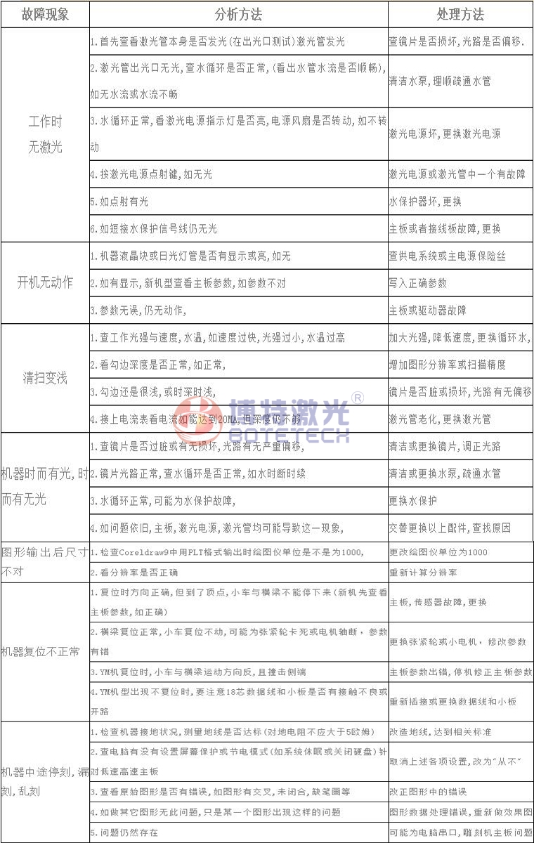 激光焊接、打標設備常見(jiàn)故障維修方法