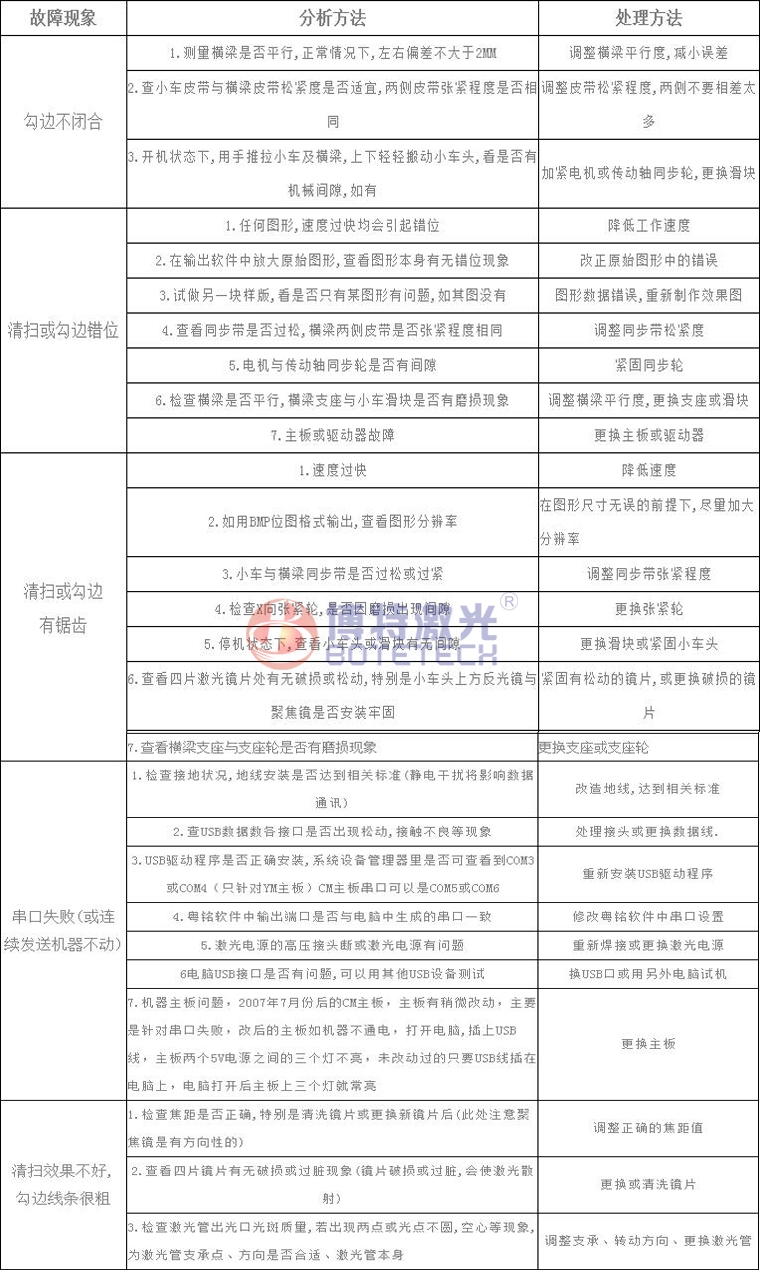 激光焊接、打標設備常見(jiàn)故障維修方法