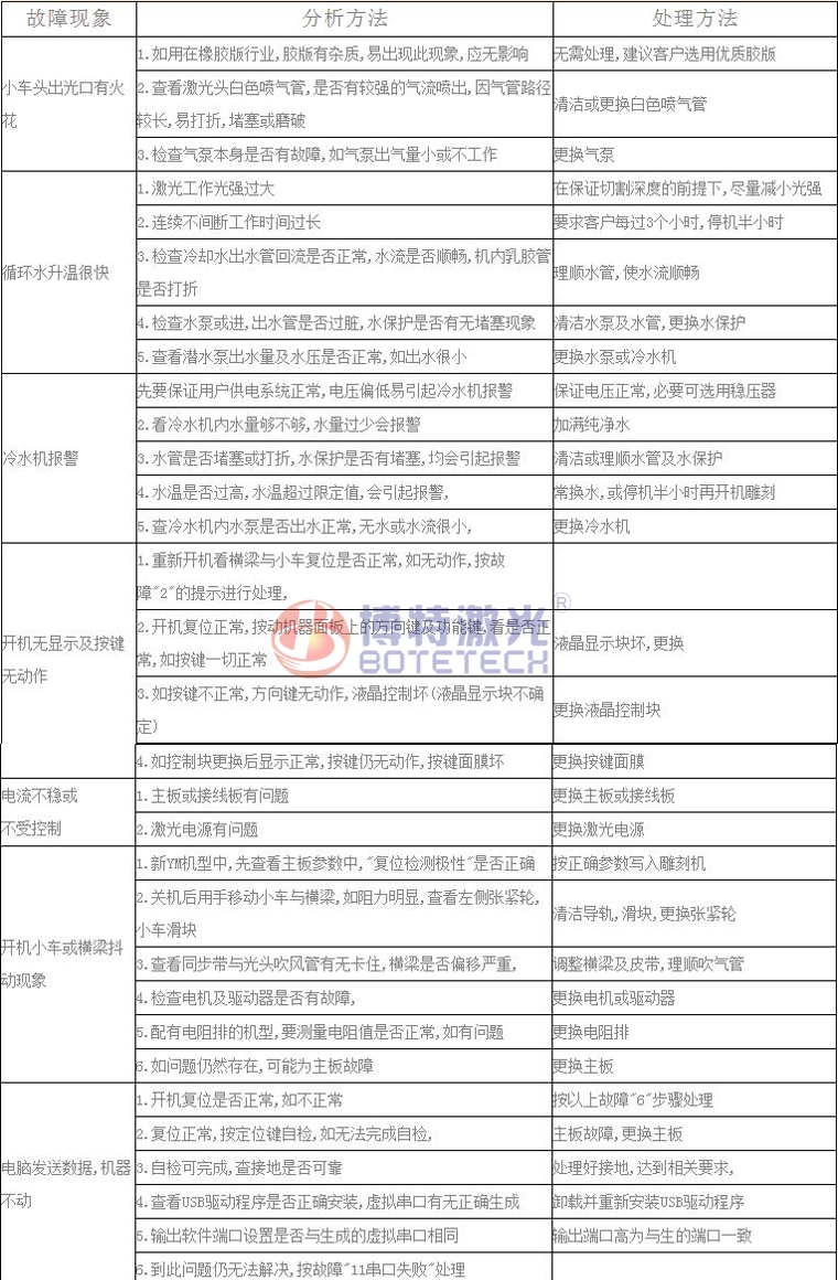 激光焊接、打標設備常見(jiàn)故障維修方法